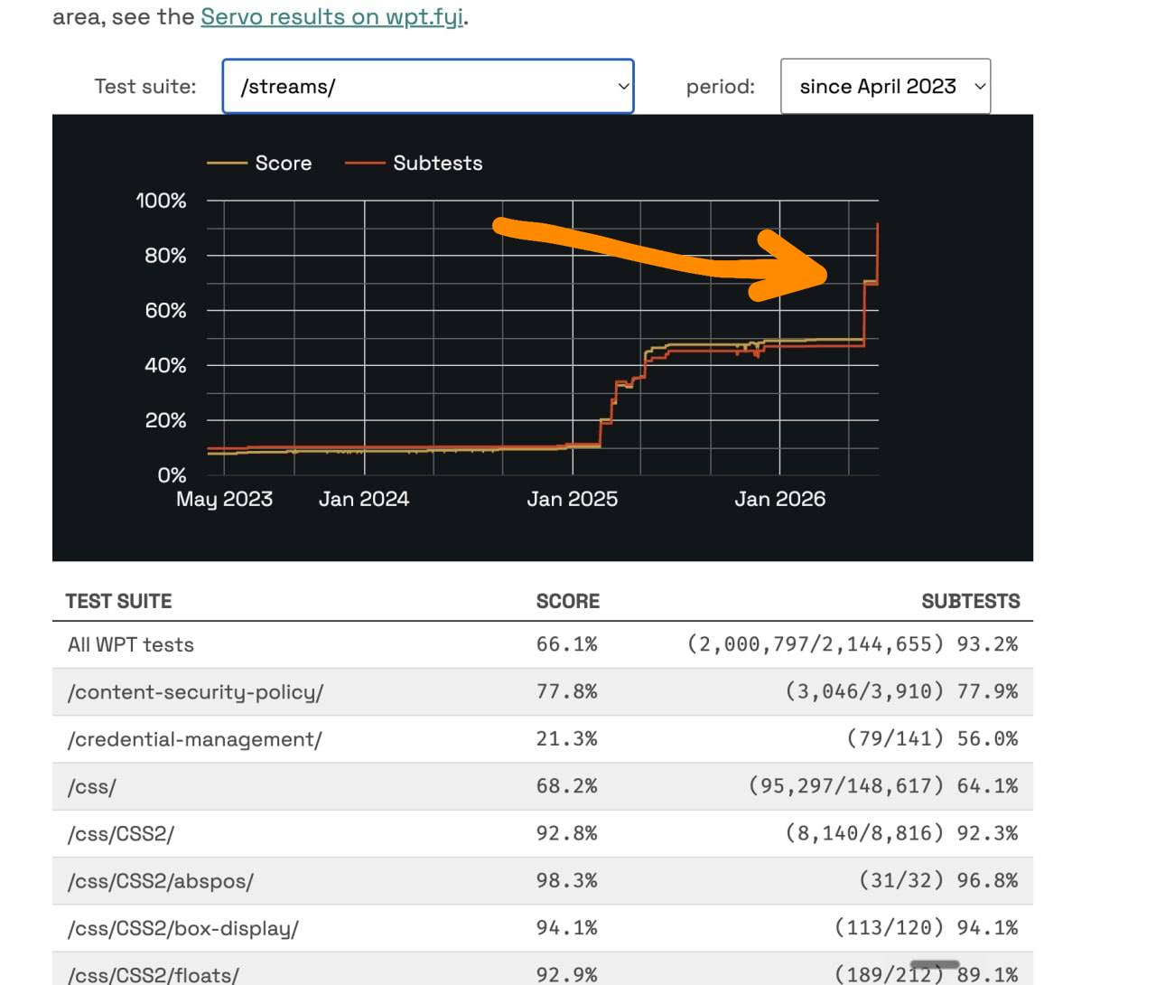 WPT dashboard showing Servo streams subtests close to 90% passing after SharedWorker work