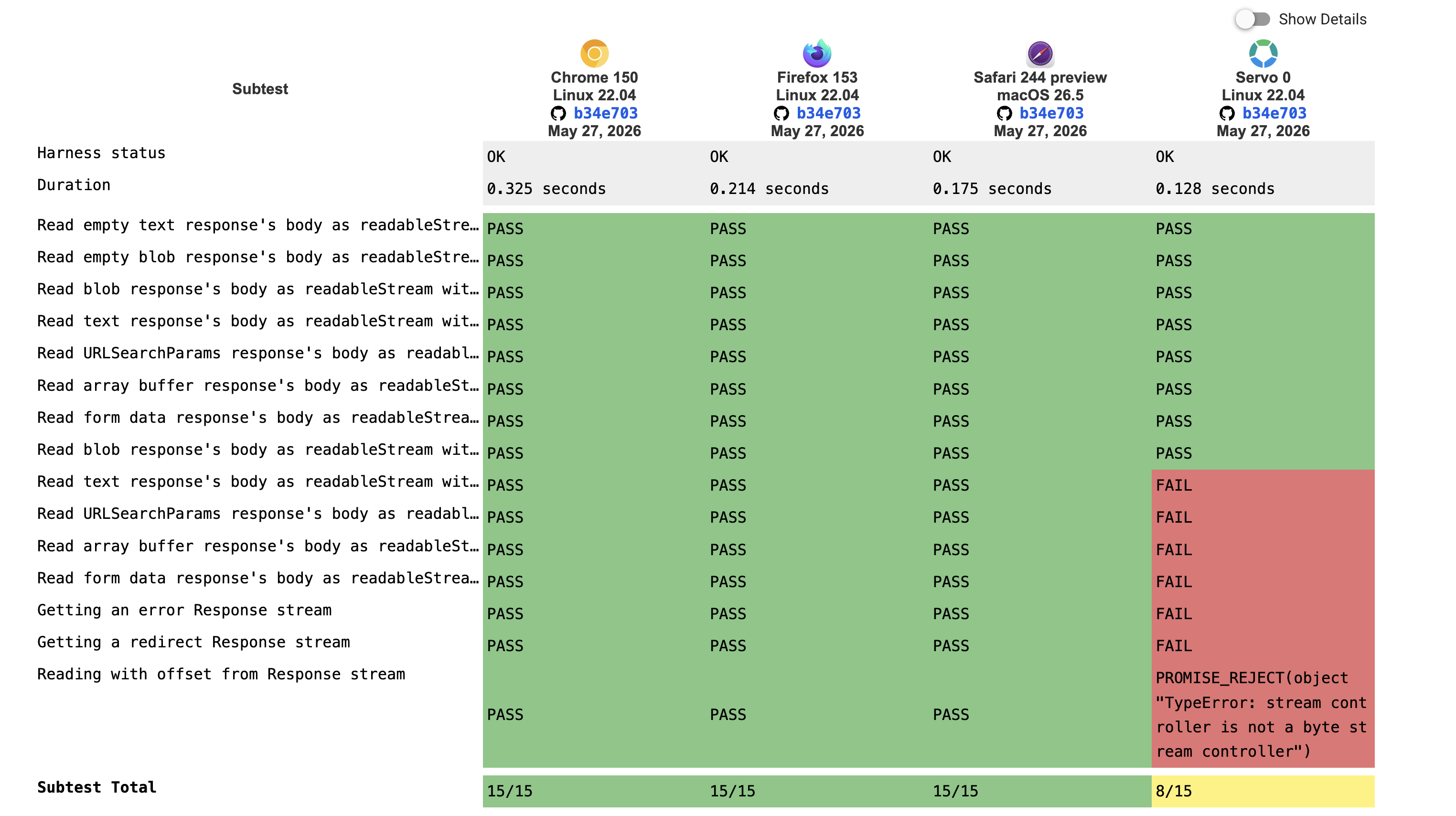 WPT dashboard showing Servo failing the BYOB response stream test while Firefox, Chromium, and Safari pass